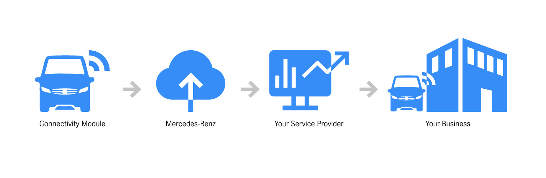 Connectivity | Mercedes-Benz Vans